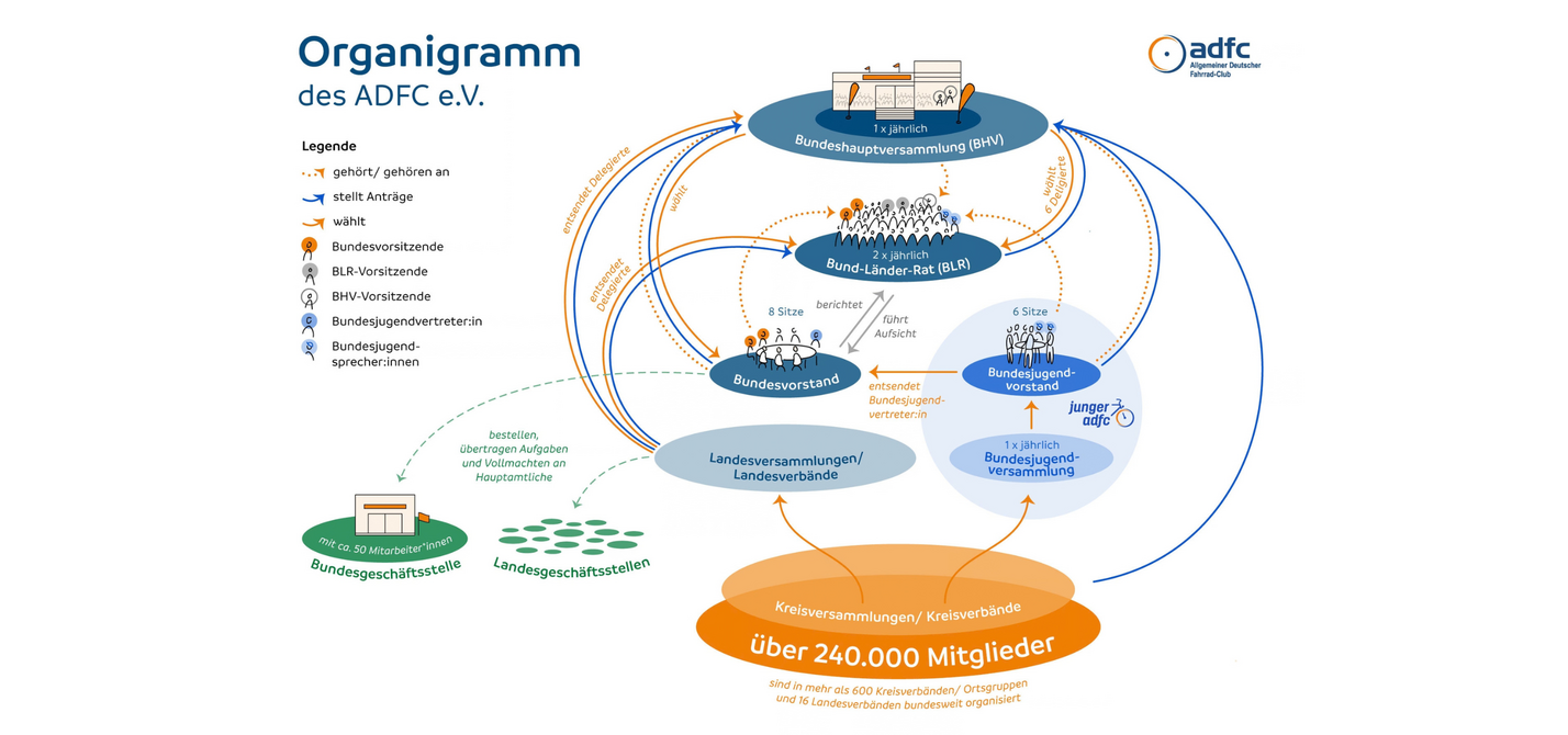 Organigramm des ADFC mit Gremien, Verbänden und Geschäftsstellen.